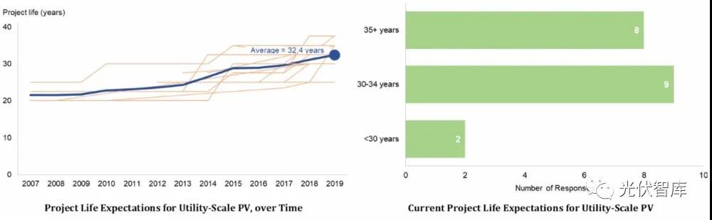 光伏電站的壽命真有25年？錯(cuò)！是32.5年！
