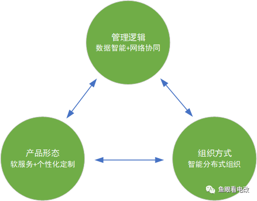 工業(yè)革命范式下 電力企業(yè)轉型能源互聯(lián)網(wǎng)挑戰(zhàn)