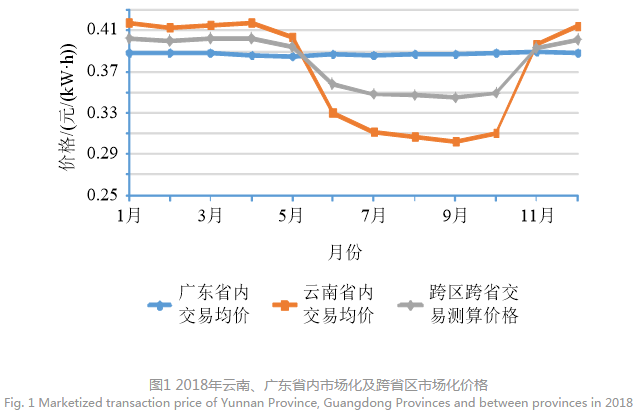 深度文章｜南方區(qū)域跨省區(qū)中長期電力市場現(xiàn)狀、問題及解決思路