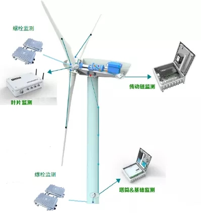 如何讓風電機組更聰明、更智能？