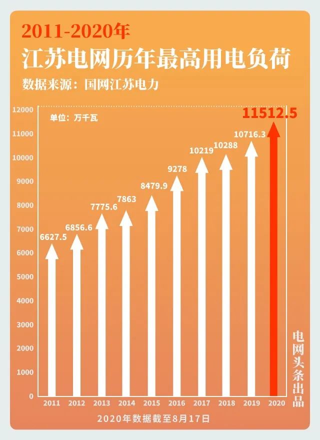 大電網(wǎng)如何“負(fù)重”而行？又將怎樣“舉重若輕”？大電網(wǎng)拿什么應(yīng)對(duì)大負(fù)荷？