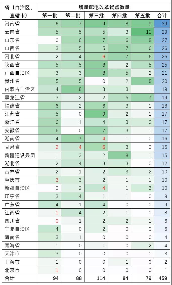 增量配電業(yè)務(wù)改革試點項目有多少個？數(shù)量匯總