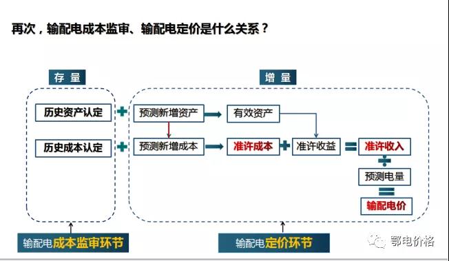 秒懂：輸配電價核定的流程與要義！