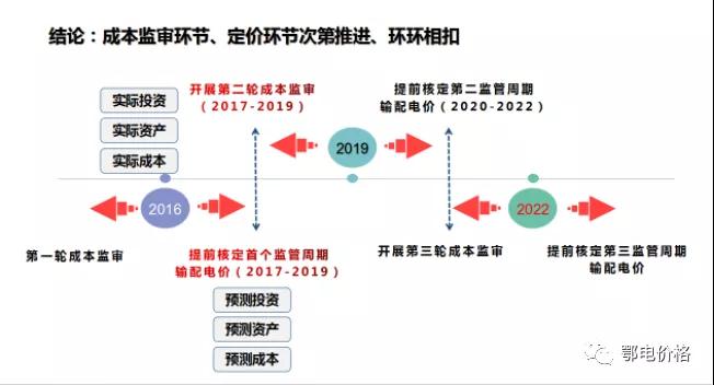 秒懂：輸配電價核定的流程與要義！