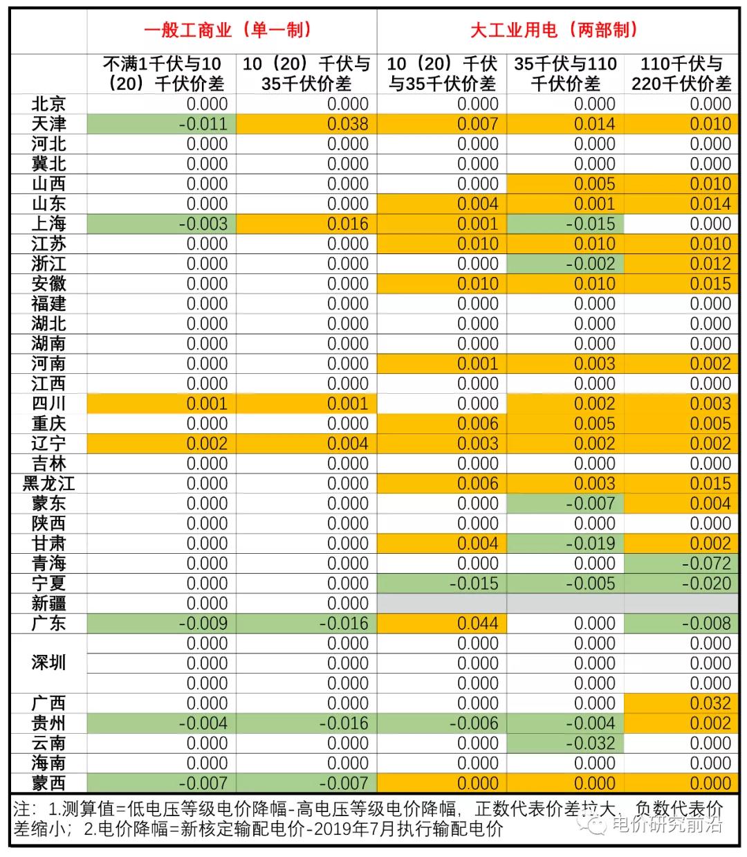 核定輸配電價(jià)出來了 不同電壓等級價(jià)差有何變化？