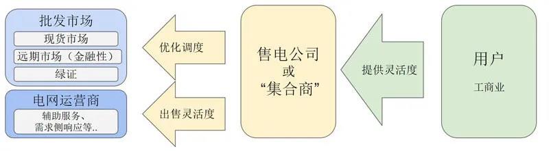 國外售電公司的零售經(jīng)驗(yàn)分析