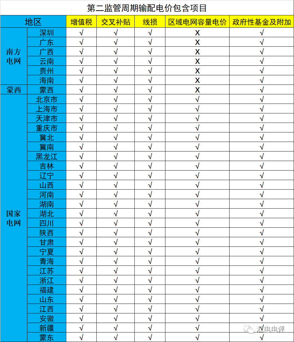 數(shù)據(jù)說話丨新一輪輸配電價取得了哪些突破？
