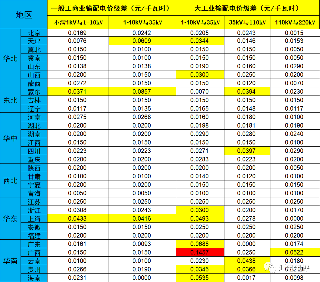 數(shù)據(jù)說話丨新一輪輸配電價取得了哪些突破？