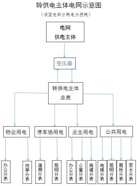 如何查處轉(zhuǎn)供電環(huán)節(jié)不合理的加價(jià)行為？