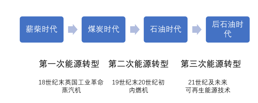 能源轉(zhuǎn)型離我們有多遠(yuǎn)？