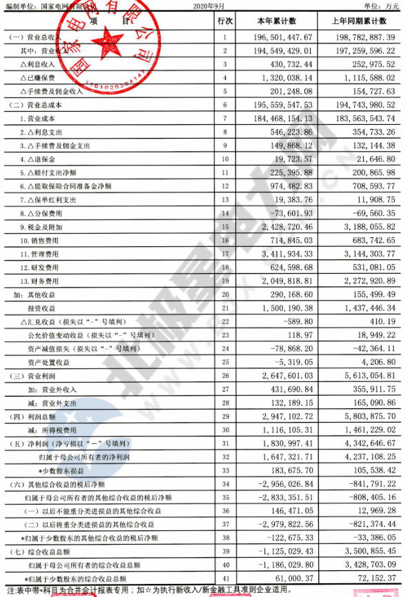 【重磅披露】國家電網(wǎng)前三季凈利不足200億，同比降幅仍超50%?。ǜ絿W(wǎng)利潤表）