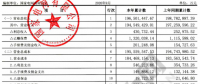【重磅披露】國家電網(wǎng)前三季凈利不足200億，同比降幅仍超50%?。ǜ絿W(wǎng)利潤表）