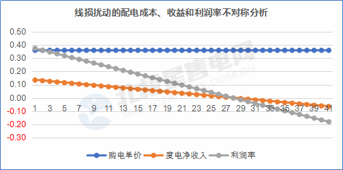 【電改新思維 七】增量配電網(wǎng)在配電價格核定時，當心線損吃了你的蛋糕