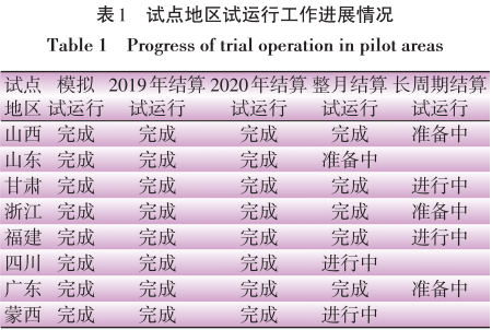 電力現(xiàn)貨市場首批試點地區(qū)建設(shè)情況分析