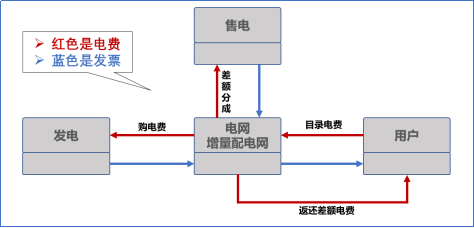 【電改新思維十七】目錄電價(jià)“天花板”被捅破，對(duì)市場(chǎng)化電費(fèi)結(jié)算方式有何影響？