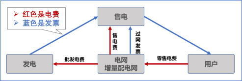 【電改新思維十七】目錄電價(jià)“天花板”被捅破，對(duì)市場(chǎng)化電費(fèi)結(jié)算方式有何影響？
