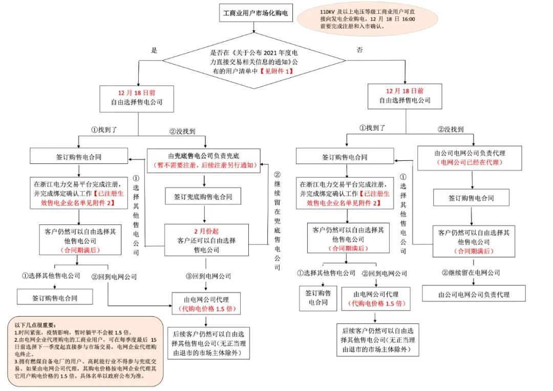 浙江“兜底”售電為何有人點(diǎn)贊有人不爽？