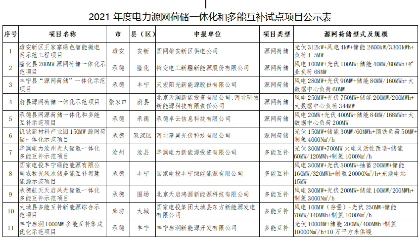 11個試點項目！河北省2021年度電力源網(wǎng)荷儲一體化和多能互補試點項目公示名單