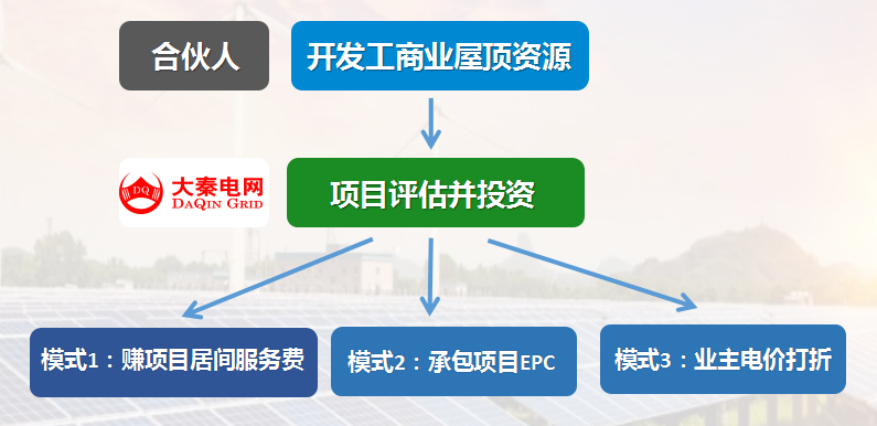 新能源光伏合伙人計(jì)劃，尋貴州有工廠屋頂資源合作