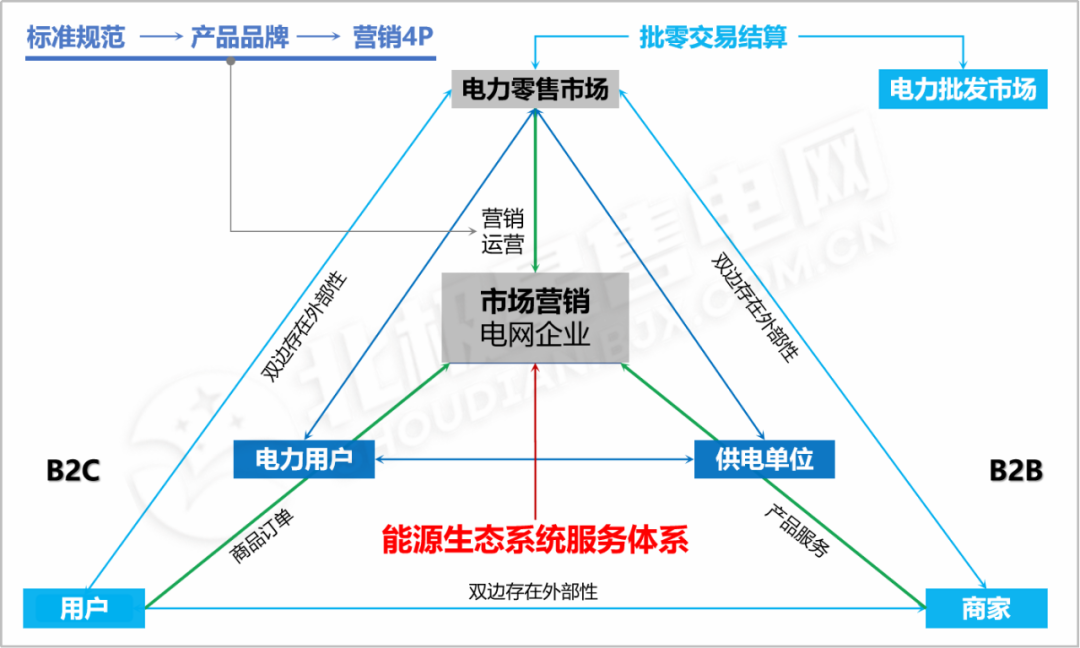 【電改新思維】電力零售交易市場(chǎng)何去何從？