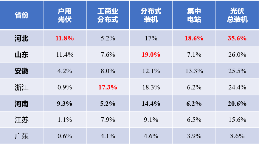 河北戶用光伏，將參與電網(wǎng)調(diào)峰！