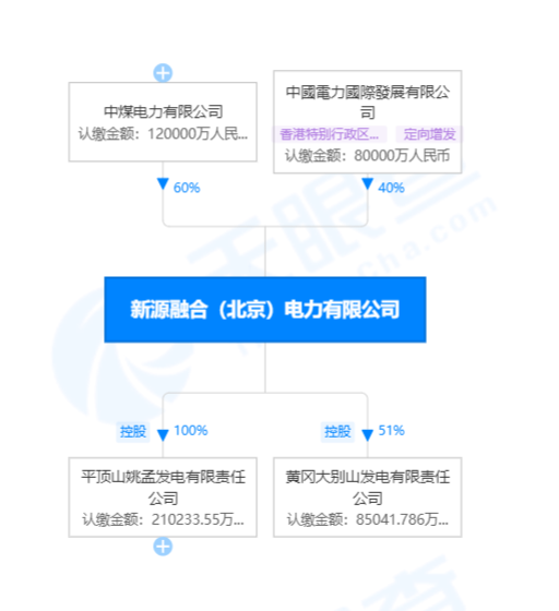 國家電投賣出虧損火電資產(chǎn)！哪家企業(yè)接盤了？