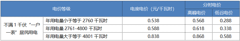 “電費刺客”告訴我們，是時候考慮居民電價改革了