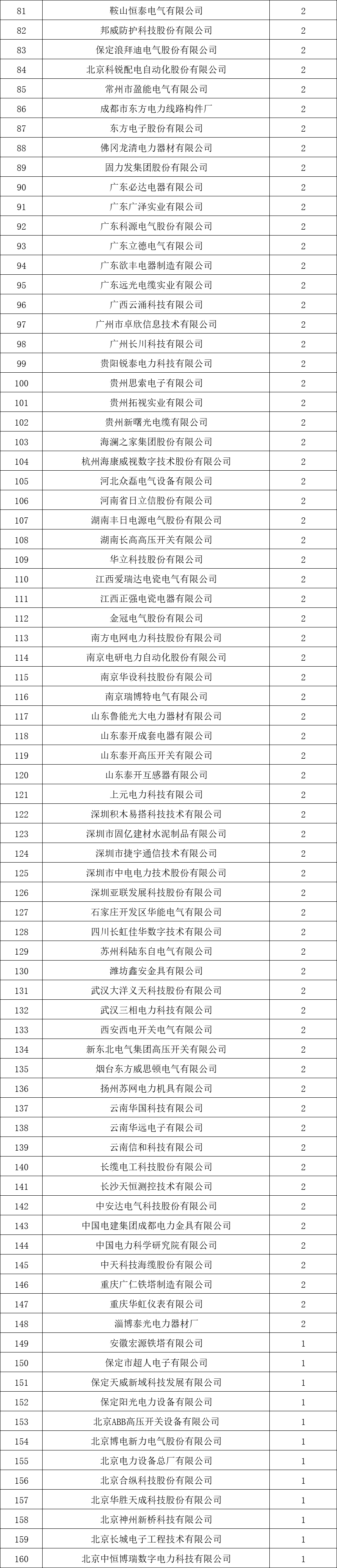 貴州電網有限責任公司2022年度物資類中標企業(yè)匯總榜單發(fā)布！