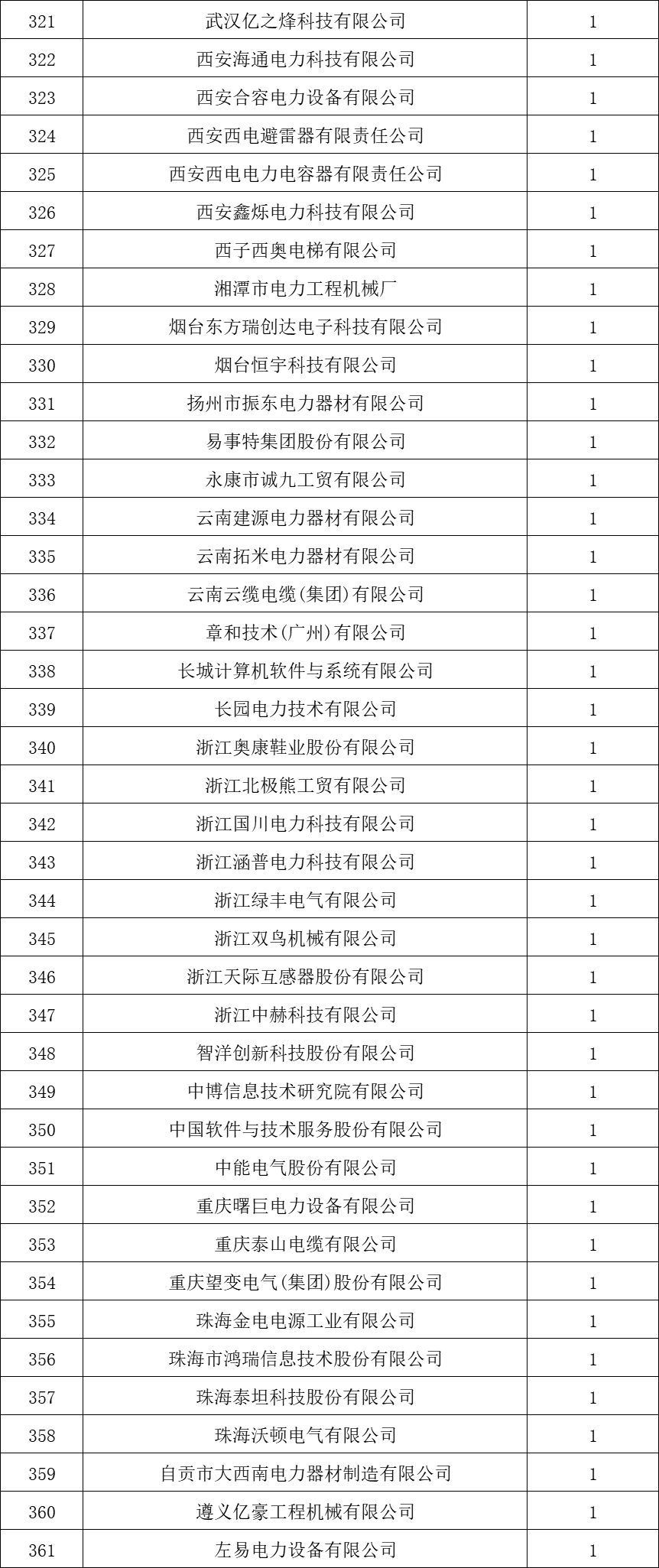 貴州電網有限責任公司2022年度物資類中標企業(yè)匯總榜單發(fā)布！
