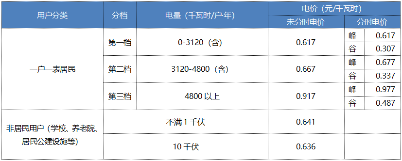 “電費(fèi)刺客”告訴我們，是時候考慮居民電價改革了