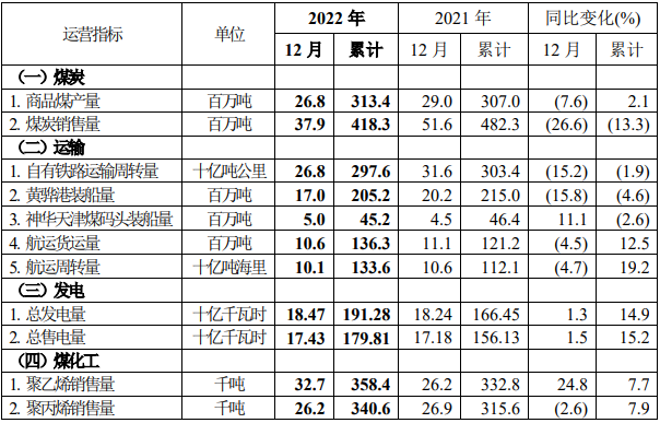 中國神華預(yù)告，去年日均凈賺超這么多億