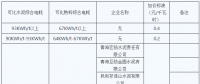 青海明確2022年度水泥、電解鋁、鋼鐵企業(yè)生產(chǎn)用電階梯電價標(biāo)準(zhǔn)