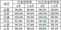 2023年3月全國(guó)新能源并網(wǎng)消納情況