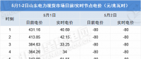 負(fù)電價(jià)連續(xù)22個(gè)小時(shí)對(duì)市場(chǎng)主體影響幾何？