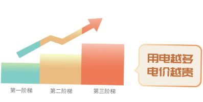 階梯電價(jià)和分時(shí)電價(jià)有什么區(qū)別？看完這篇就懂了