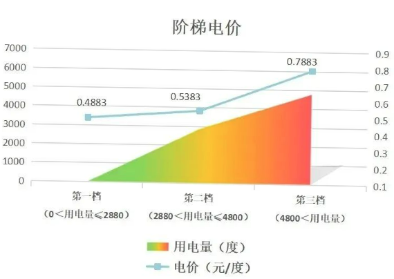 階梯電價(jià)和分時(shí)電價(jià)有什么區(qū)別？看完這篇就懂了