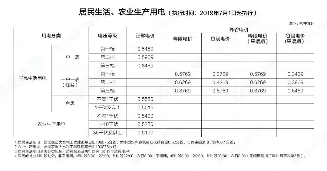 階梯電價(jià)和分時(shí)電價(jià)有什么區(qū)別？看完這篇就懂了
