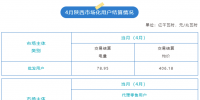 2023年4月陜西用戶側(cè)交易結(jié)算情況:結(jié)算均價(jià)406.18元/兆瓦時(shí)