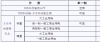 湖北新輸配電價(jià) 6月1日起執(zhí)行！
