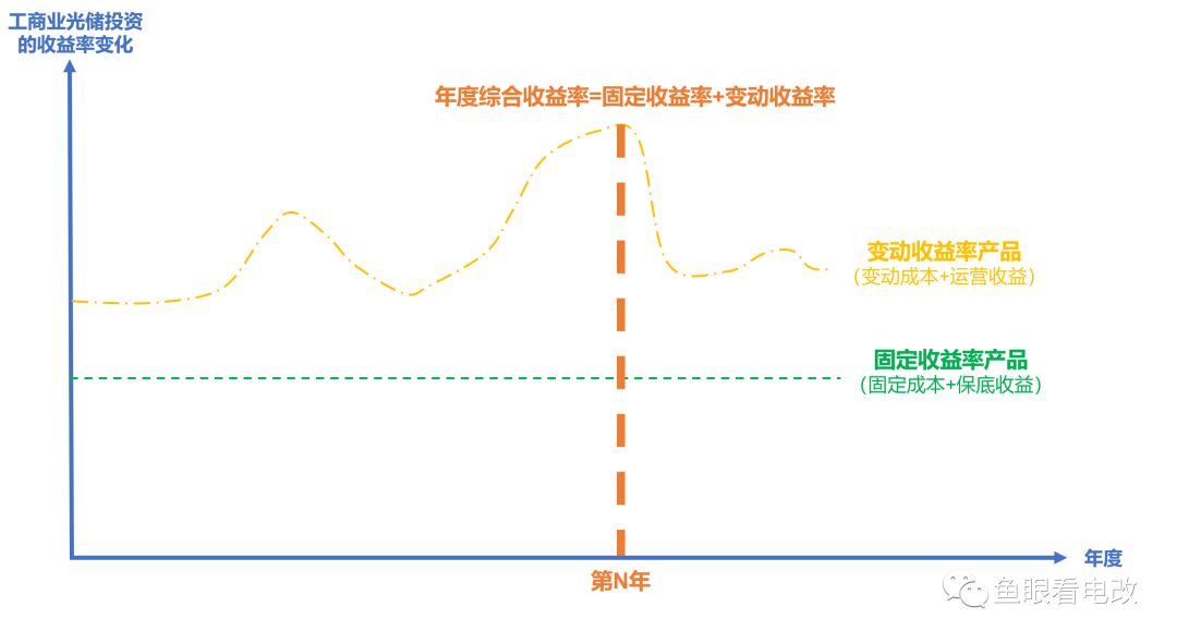 工商業(yè)新能源 定價(jià)與收益的演化趨勢