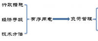 從有序用電到負(fù)荷管理 發(fā)生了什么？