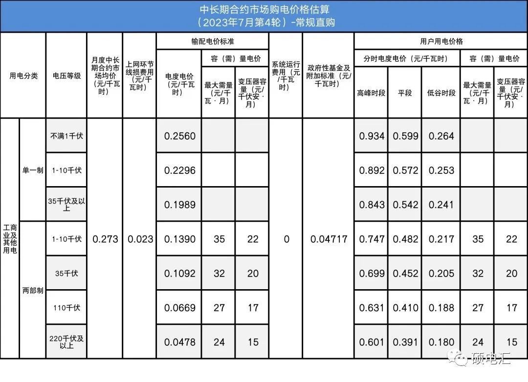 四川電力批發(fā)市場(chǎng)電價(jià)迎來(lái)4連跌！市場(chǎng)紅利已達(dá)8.7分錢