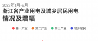 上半年浙江全社會用電量2778.1億千瓦時 釋放了什么信號？