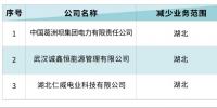 北京電力交易中心:3家售電公司減少湖北業(yè)務(wù)生效 1家售電公司新增青海業(yè)務(wù)
