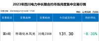 本月四川電力批發(fā)市場(chǎng)如同過(guò)山車 入市紅利擴(kuò)大至6.6分！