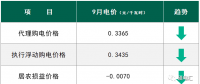 下跌15.05% 9月國網(wǎng)四川工商業(yè)代理購電價(jià)格行情及趨勢(shì)
