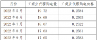 新疆區(qū)域電網(wǎng)代購(gòu)電量、電價(jià)統(tǒng)計(jì)分析