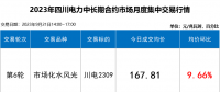 【四川電力交易行情】斷崖式跳水 成交價下跌近2分！9月最后一輪交易呈現(xiàn)多次反轉！