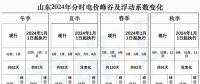 出爐！山東2024年分時(shí)電價(jià)變化