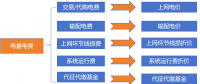 電量電費(fèi)（一）：上網(wǎng)電價的演化